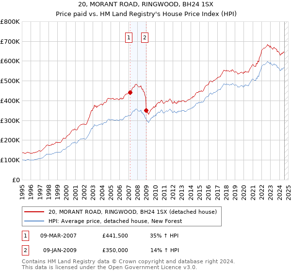 20, MORANT ROAD, RINGWOOD, BH24 1SX: Price paid vs HM Land Registry's House Price Index