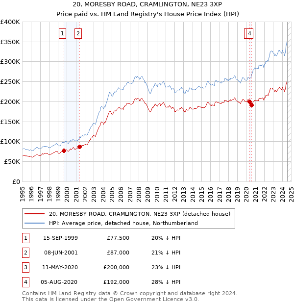 20, MORESBY ROAD, CRAMLINGTON, NE23 3XP: Price paid vs HM Land Registry's House Price Index