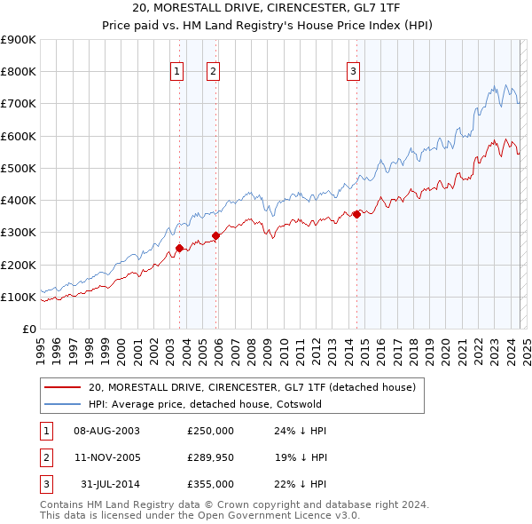 20, MORESTALL DRIVE, CIRENCESTER, GL7 1TF: Price paid vs HM Land Registry's House Price Index