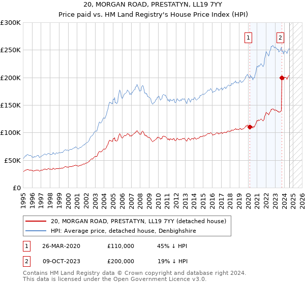 20, MORGAN ROAD, PRESTATYN, LL19 7YY: Price paid vs HM Land Registry's House Price Index