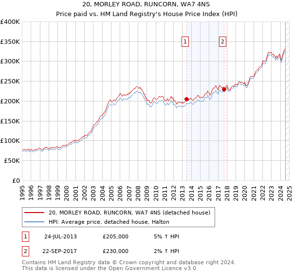 20, MORLEY ROAD, RUNCORN, WA7 4NS: Price paid vs HM Land Registry's House Price Index