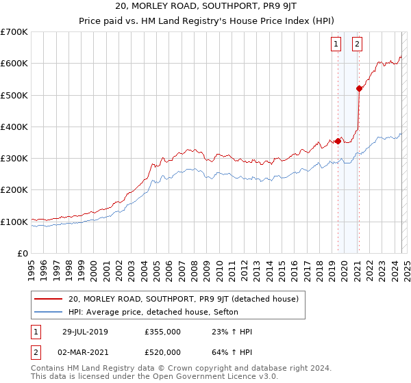 20, MORLEY ROAD, SOUTHPORT, PR9 9JT: Price paid vs HM Land Registry's House Price Index