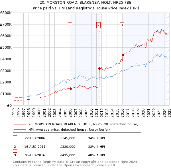 20, MORSTON ROAD, BLAKENEY, HOLT, NR25 7BE: Price paid vs HM Land Registry's House Price Index