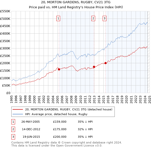 20, MORTON GARDENS, RUGBY, CV21 3TG: Price paid vs HM Land Registry's House Price Index