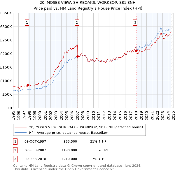 20, MOSES VIEW, SHIREOAKS, WORKSOP, S81 8NH: Price paid vs HM Land Registry's House Price Index