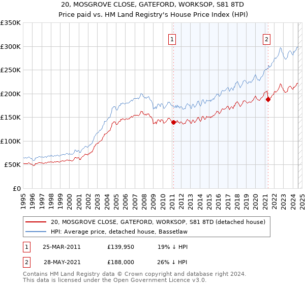 20, MOSGROVE CLOSE, GATEFORD, WORKSOP, S81 8TD: Price paid vs HM Land Registry's House Price Index