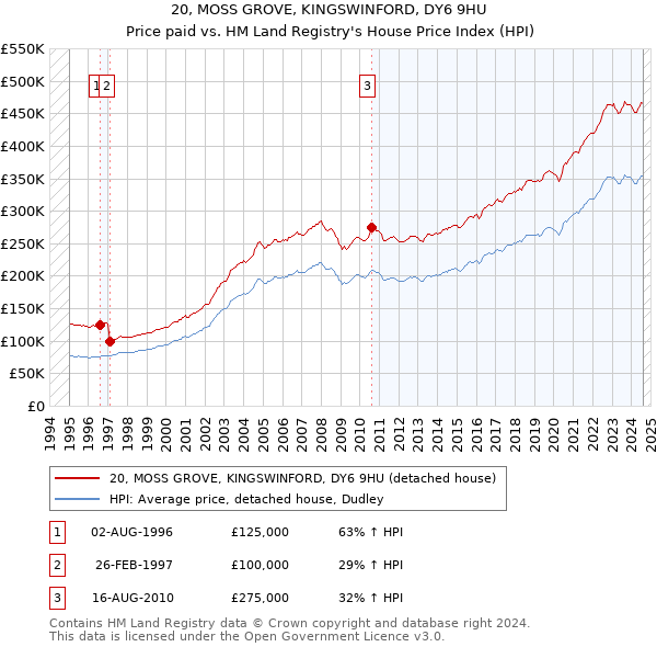 20, MOSS GROVE, KINGSWINFORD, DY6 9HU: Price paid vs HM Land Registry's House Price Index