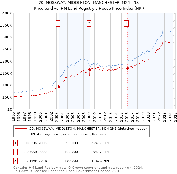 20, MOSSWAY, MIDDLETON, MANCHESTER, M24 1NS: Price paid vs HM Land Registry's House Price Index