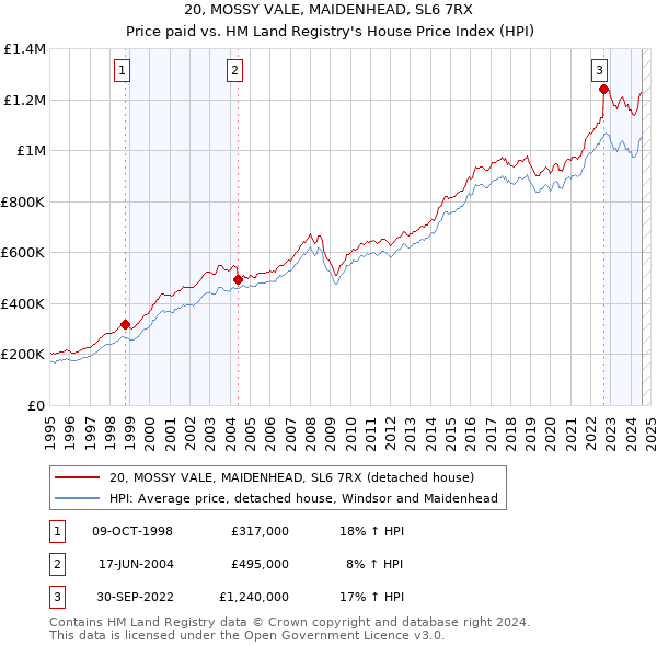 20, MOSSY VALE, MAIDENHEAD, SL6 7RX: Price paid vs HM Land Registry's House Price Index