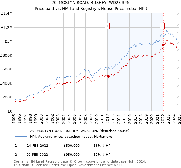 20, MOSTYN ROAD, BUSHEY, WD23 3PN: Price paid vs HM Land Registry's House Price Index