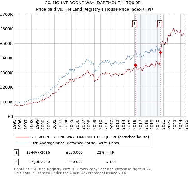 20, MOUNT BOONE WAY, DARTMOUTH, TQ6 9PL: Price paid vs HM Land Registry's House Price Index