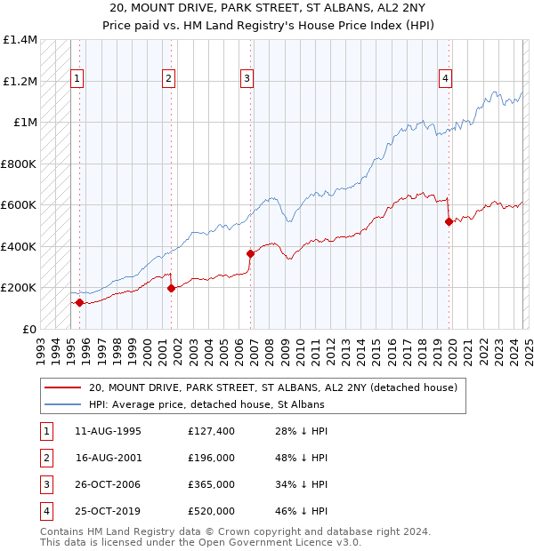 20, MOUNT DRIVE, PARK STREET, ST ALBANS, AL2 2NY: Price paid vs HM Land Registry's House Price Index