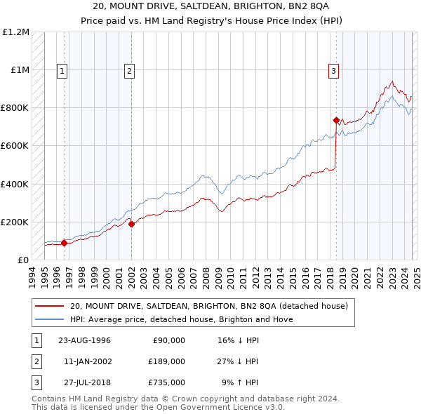 20, MOUNT DRIVE, SALTDEAN, BRIGHTON, BN2 8QA: Price paid vs HM Land Registry's House Price Index