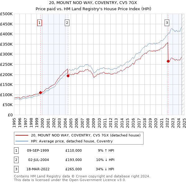 20, MOUNT NOD WAY, COVENTRY, CV5 7GX: Price paid vs HM Land Registry's House Price Index