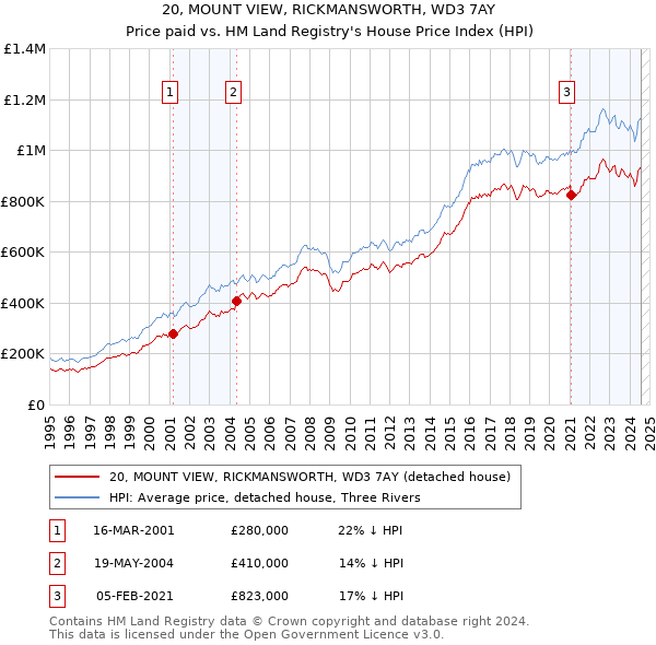 20, MOUNT VIEW, RICKMANSWORTH, WD3 7AY: Price paid vs HM Land Registry's House Price Index