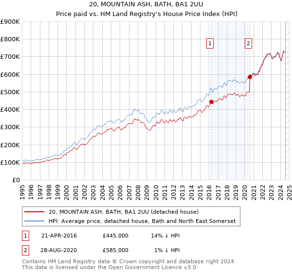 20, MOUNTAIN ASH, BATH, BA1 2UU: Price paid vs HM Land Registry's House Price Index