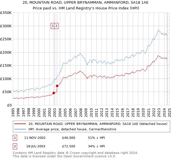 20, MOUNTAIN ROAD, UPPER BRYNAMMAN, AMMANFORD, SA18 1AE: Price paid vs HM Land Registry's House Price Index