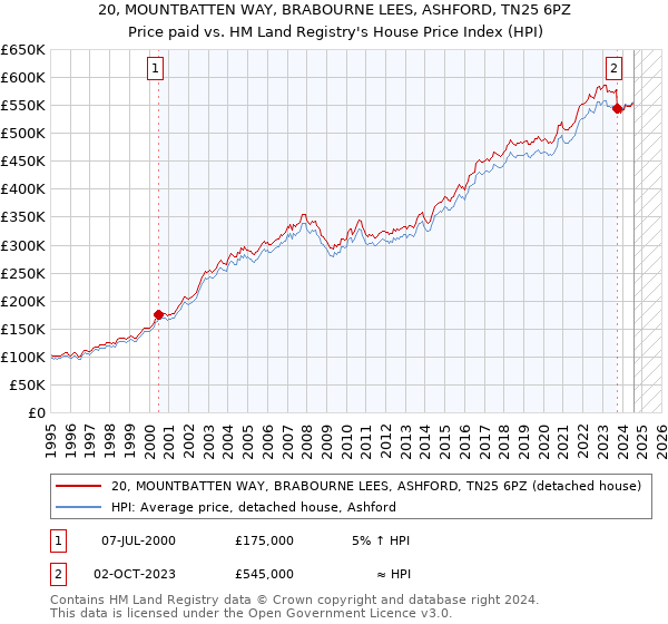 20, MOUNTBATTEN WAY, BRABOURNE LEES, ASHFORD, TN25 6PZ: Price paid vs HM Land Registry's House Price Index