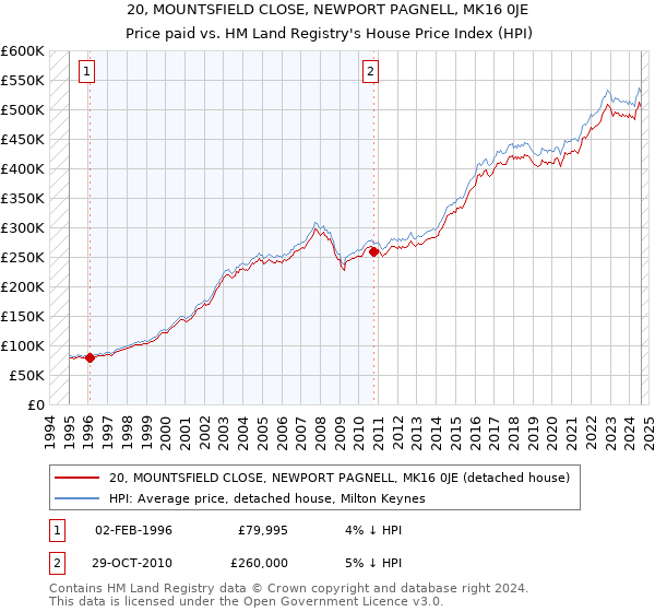 20, MOUNTSFIELD CLOSE, NEWPORT PAGNELL, MK16 0JE: Price paid vs HM Land Registry's House Price Index