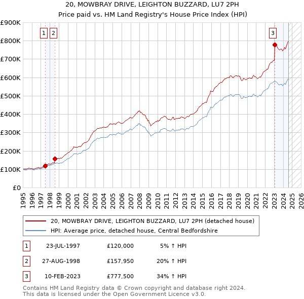 20, MOWBRAY DRIVE, LEIGHTON BUZZARD, LU7 2PH: Price paid vs HM Land Registry's House Price Index