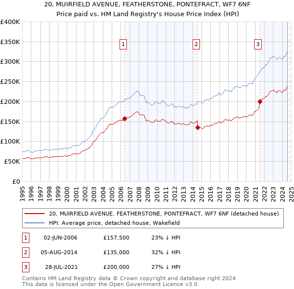 20, MUIRFIELD AVENUE, FEATHERSTONE, PONTEFRACT, WF7 6NF: Price paid vs HM Land Registry's House Price Index