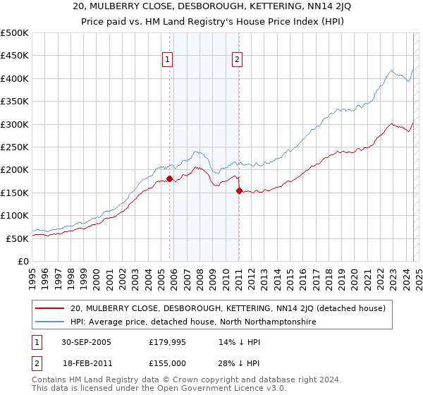 20, MULBERRY CLOSE, DESBOROUGH, KETTERING, NN14 2JQ: Price paid vs HM Land Registry's House Price Index