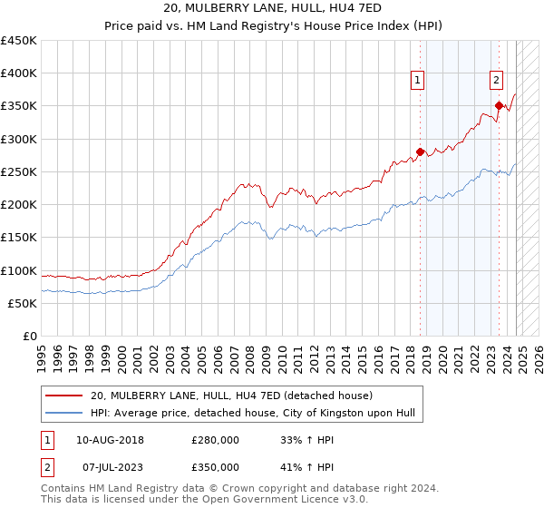 20, MULBERRY LANE, HULL, HU4 7ED: Price paid vs HM Land Registry's House Price Index