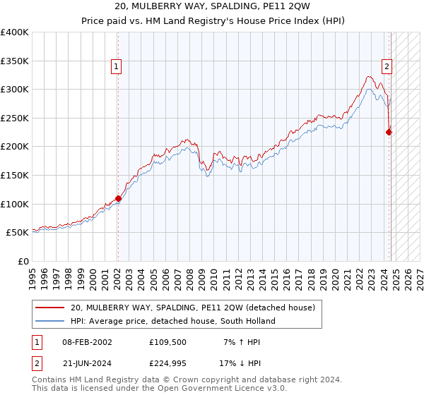 20, MULBERRY WAY, SPALDING, PE11 2QW: Price paid vs HM Land Registry's House Price Index