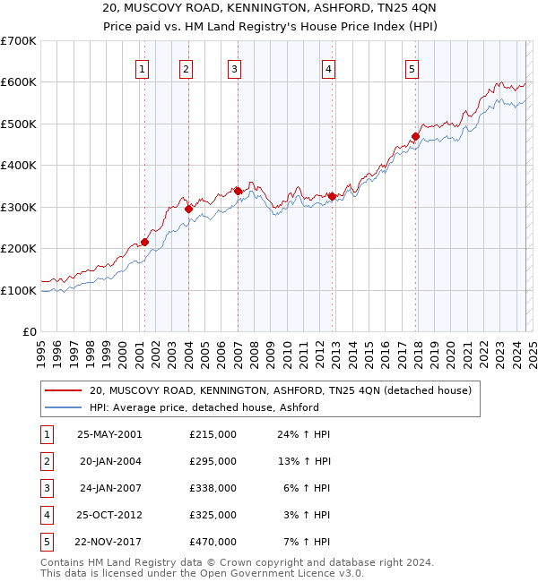 20, MUSCOVY ROAD, KENNINGTON, ASHFORD, TN25 4QN: Price paid vs HM Land Registry's House Price Index