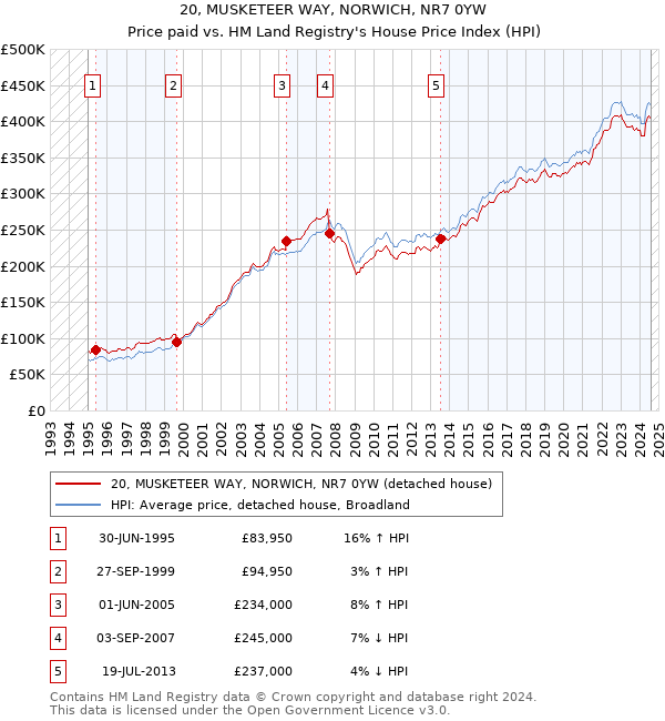 20, MUSKETEER WAY, NORWICH, NR7 0YW: Price paid vs HM Land Registry's House Price Index