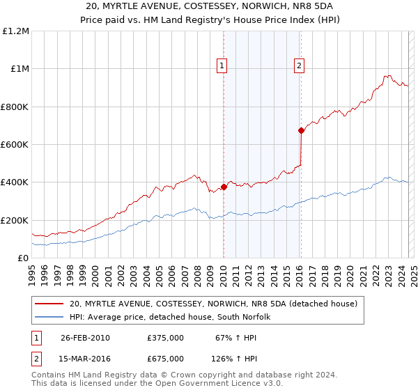 20, MYRTLE AVENUE, COSTESSEY, NORWICH, NR8 5DA: Price paid vs HM Land Registry's House Price Index