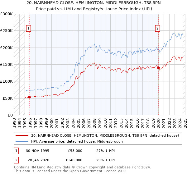 20, NAIRNHEAD CLOSE, HEMLINGTON, MIDDLESBROUGH, TS8 9PN: Price paid vs HM Land Registry's House Price Index