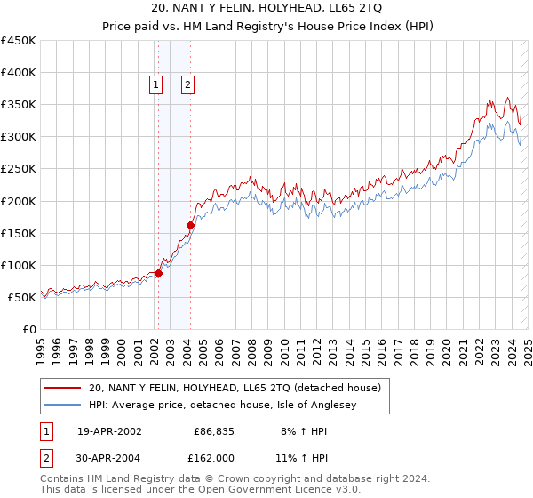 20, NANT Y FELIN, HOLYHEAD, LL65 2TQ: Price paid vs HM Land Registry's House Price Index