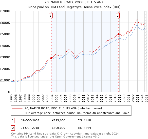 20, NAPIER ROAD, POOLE, BH15 4NA: Price paid vs HM Land Registry's House Price Index