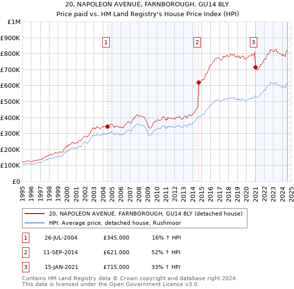 20, NAPOLEON AVENUE, FARNBOROUGH, GU14 8LY: Price paid vs HM Land Registry's House Price Index