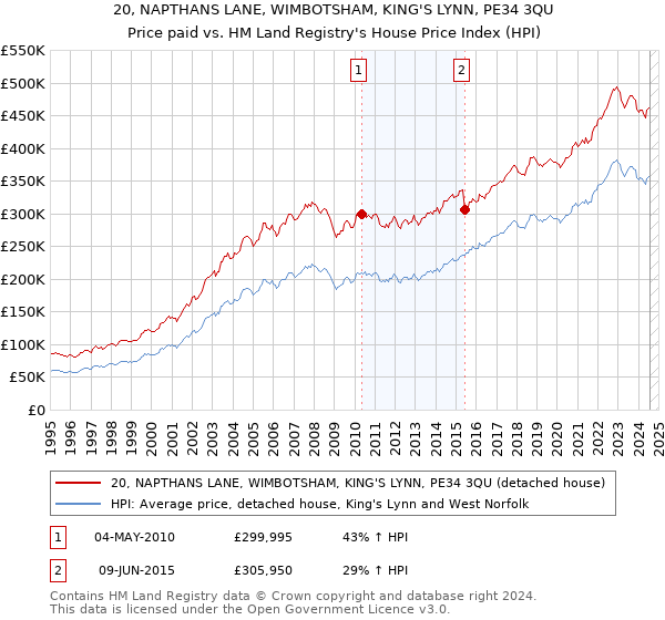 20, NAPTHANS LANE, WIMBOTSHAM, KING'S LYNN, PE34 3QU: Price paid vs HM Land Registry's House Price Index