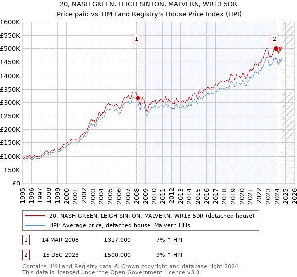 20, NASH GREEN, LEIGH SINTON, MALVERN, WR13 5DR: Price paid vs HM Land Registry's House Price Index