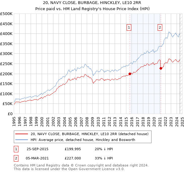 20, NAVY CLOSE, BURBAGE, HINCKLEY, LE10 2RR: Price paid vs HM Land Registry's House Price Index