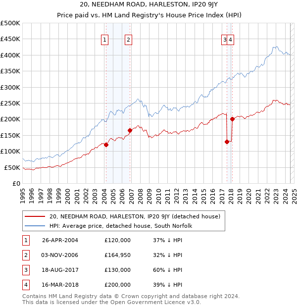 20, NEEDHAM ROAD, HARLESTON, IP20 9JY: Price paid vs HM Land Registry's House Price Index