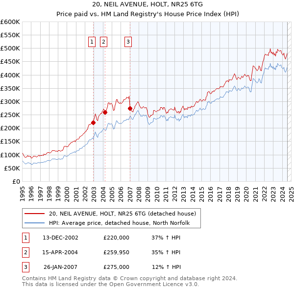 20, NEIL AVENUE, HOLT, NR25 6TG: Price paid vs HM Land Registry's House Price Index