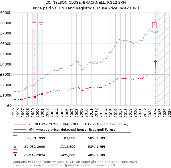 20, NELSON CLOSE, BRACKNELL, RG12 2RN: Price paid vs HM Land Registry's House Price Index