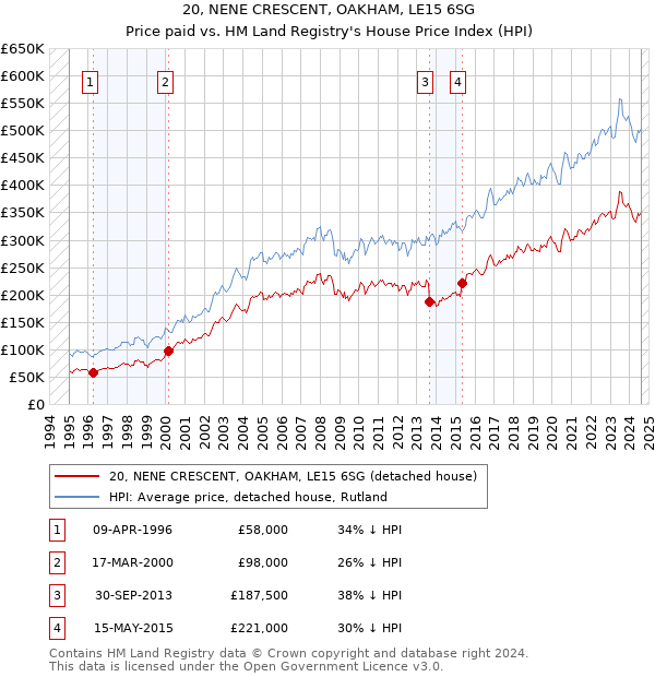 20, NENE CRESCENT, OAKHAM, LE15 6SG: Price paid vs HM Land Registry's House Price Index