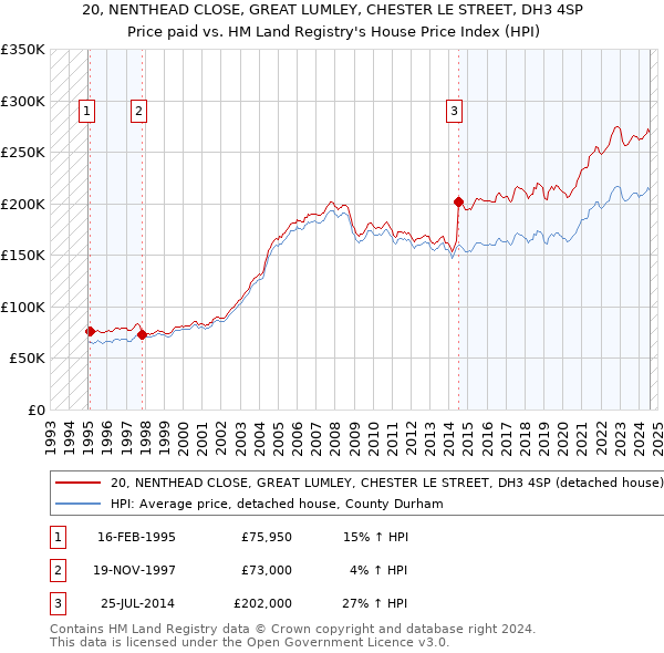 20, NENTHEAD CLOSE, GREAT LUMLEY, CHESTER LE STREET, DH3 4SP: Price paid vs HM Land Registry's House Price Index