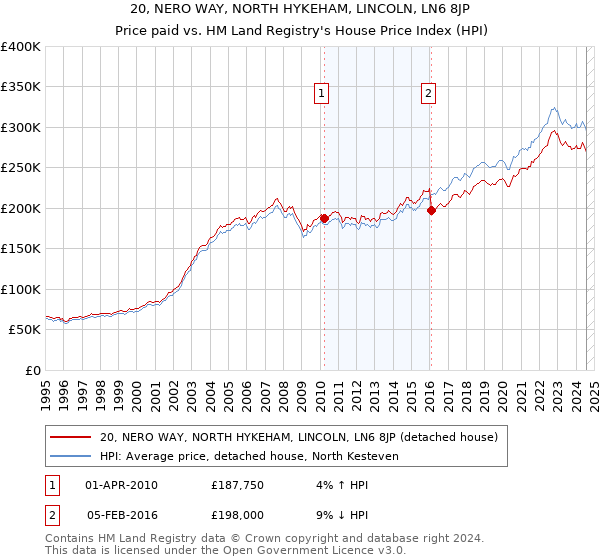 20, NERO WAY, NORTH HYKEHAM, LINCOLN, LN6 8JP: Price paid vs HM Land Registry's House Price Index