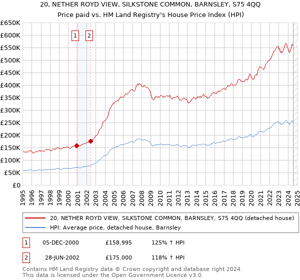 20, NETHER ROYD VIEW, SILKSTONE COMMON, BARNSLEY, S75 4QQ: Price paid vs HM Land Registry's House Price Index