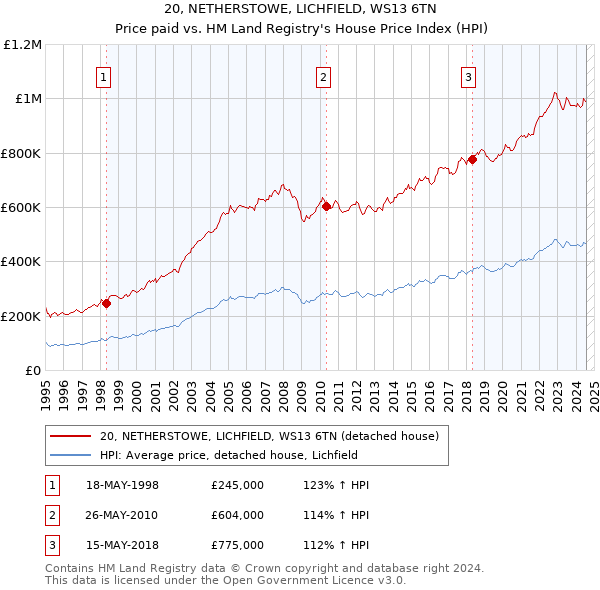 20, NETHERSTOWE, LICHFIELD, WS13 6TN: Price paid vs HM Land Registry's House Price Index