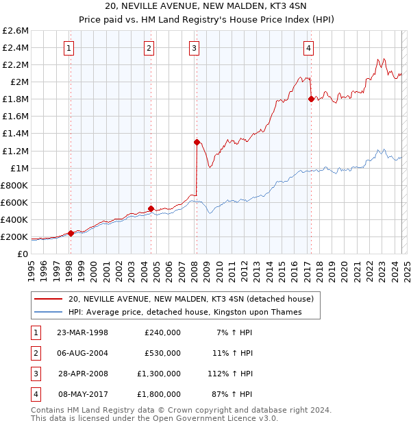 20, NEVILLE AVENUE, NEW MALDEN, KT3 4SN: Price paid vs HM Land Registry's House Price Index