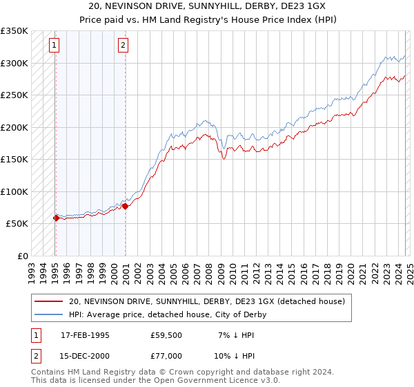 20, NEVINSON DRIVE, SUNNYHILL, DERBY, DE23 1GX: Price paid vs HM Land Registry's House Price Index