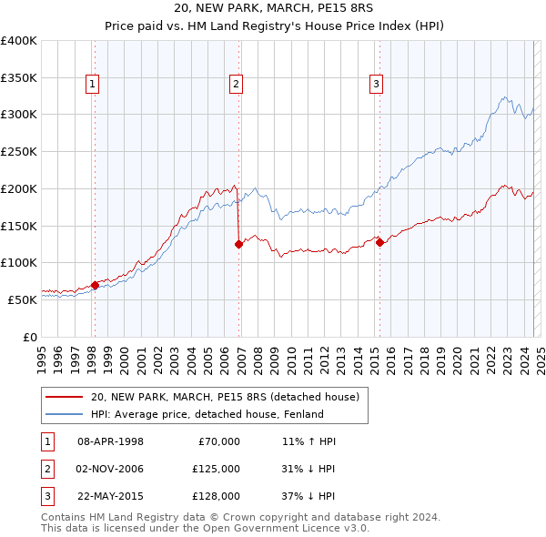 20, NEW PARK, MARCH, PE15 8RS: Price paid vs HM Land Registry's House Price Index