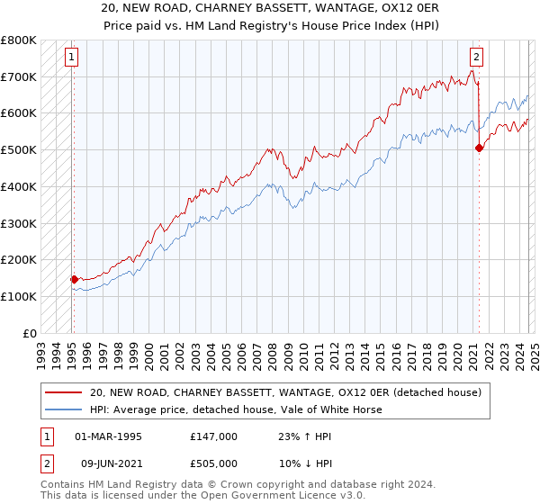 20, NEW ROAD, CHARNEY BASSETT, WANTAGE, OX12 0ER: Price paid vs HM Land Registry's House Price Index